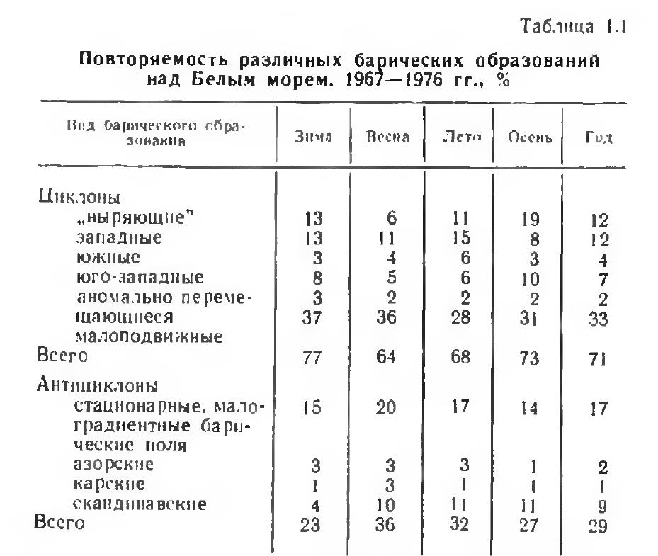 Таблица 1.1 Повторяемость различных барических образований над Белым морем. 1967—1976 гг., %