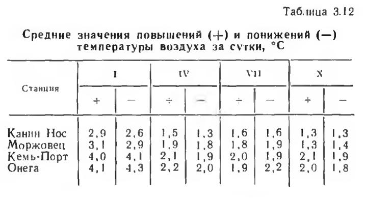 Таблица 3.12 Средние значения повышений (-f) и понижений (—) температуры воздуха за сутки, °С