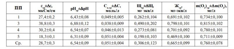 Значения физикохимических параметров снеговых осадков за период с 1 по 31 марта 2005 г.