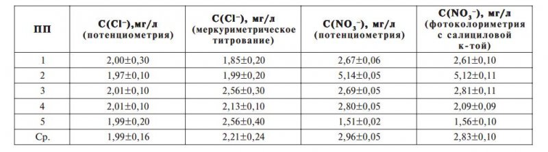 Определение содержания хлорид и нитратионов в пробах снега (ноябрьдекабрь 2006 г.)