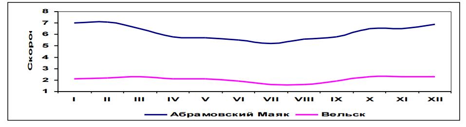 Климат Архангельской области,  Годовой ход средней месячной скорости ветра