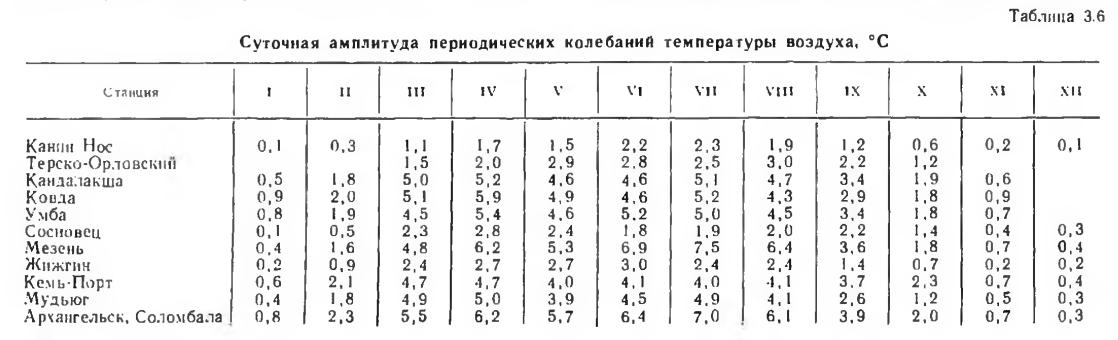 Таблица 3.6 Суточная амплитуда периодических колебаний температуры воздуха, °С