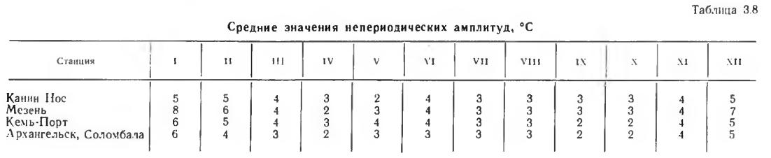 Таблица 3.8 Средние значения непериодических амплитуд, °С
