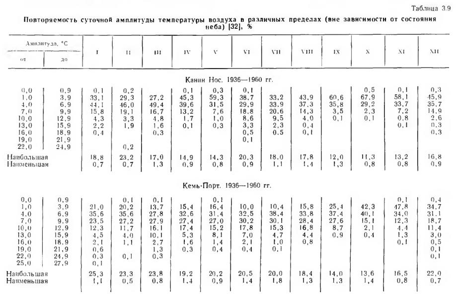 Таблица 3.9 Повторяемость суточной амплитуды температуры воздуха в различных пределах (вне зависимости от состояния неба) |32|, %