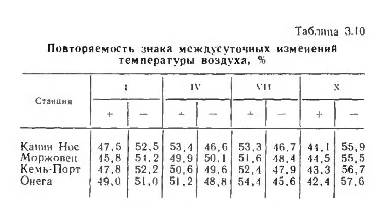Таблица 3.10 Повторяемость знака междусуточных изменений температуры воздуха, %