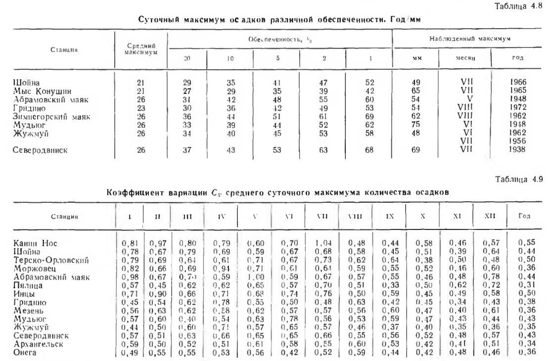 Таблица 4.8 Суточный максимум осадков различной обеспеченности. Год мм