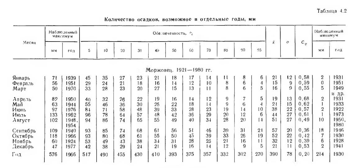 Таблица 4.2 Количество осадков, возможное в отдельные годы, мм