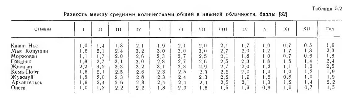 Таблица 5.2 Разность между средними количествами общей и нижней облачности, баллы [32]