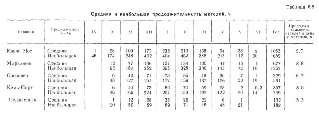 Таблица 6.5 Средняя и наибольшая продолжительность метелей, ч