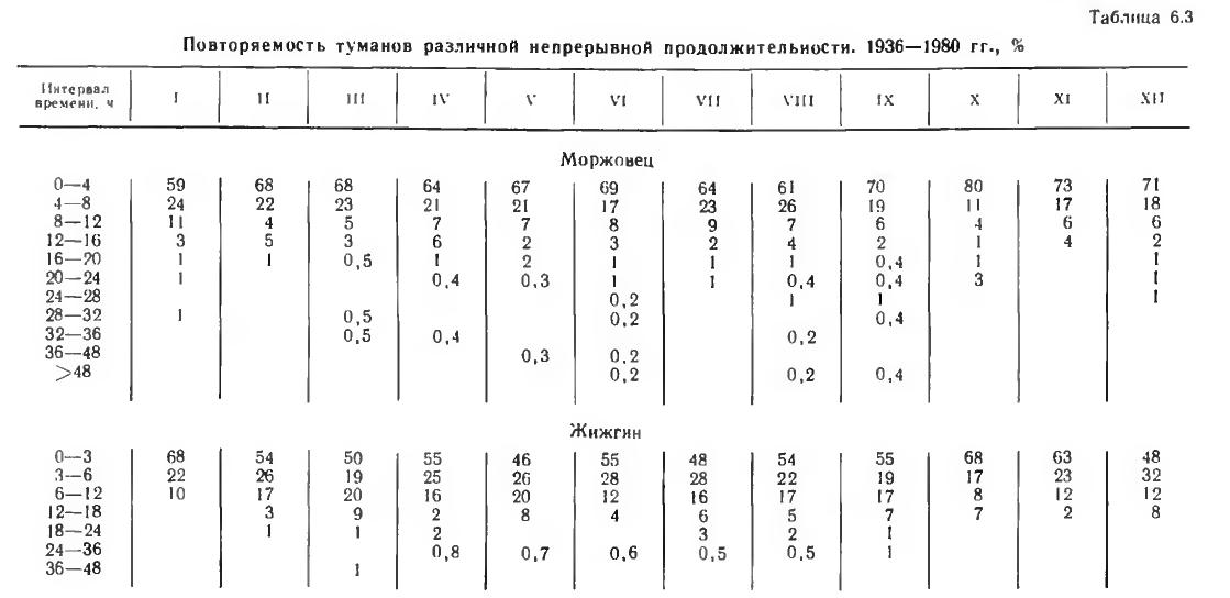 Таблица 6.3 Повторяемость туманов различной непрерывной продолжительности. 1936—1980 гг., %