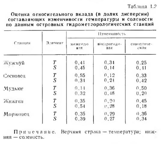 Таблица 1,2 Оценка относительного вклада (в долях дисперсии) составляющих изменчивоеги температуры и солености по данным островных гидрометеорологических станций