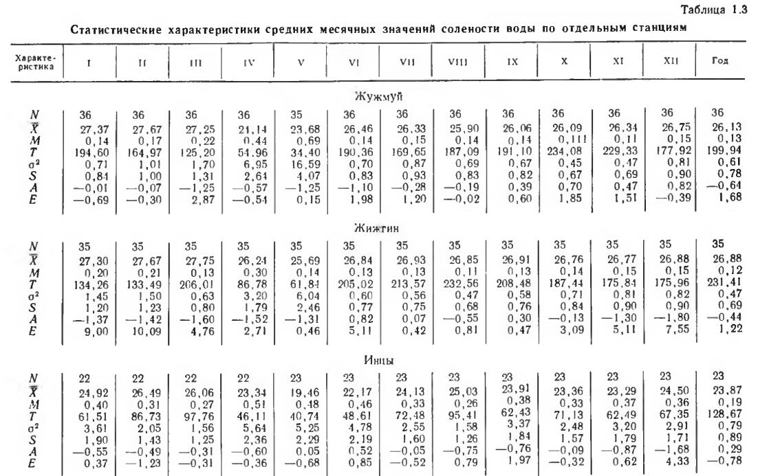 Таблица 1.3 Статистические характеристики средних месячных значений солености воды по отдельным станциям