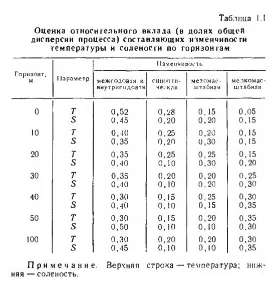 Таблица l.l Оценка относи тельного вклада (в долях общей дисперсии процесса) составляющих изменчивости температуры и солености по горизонтам