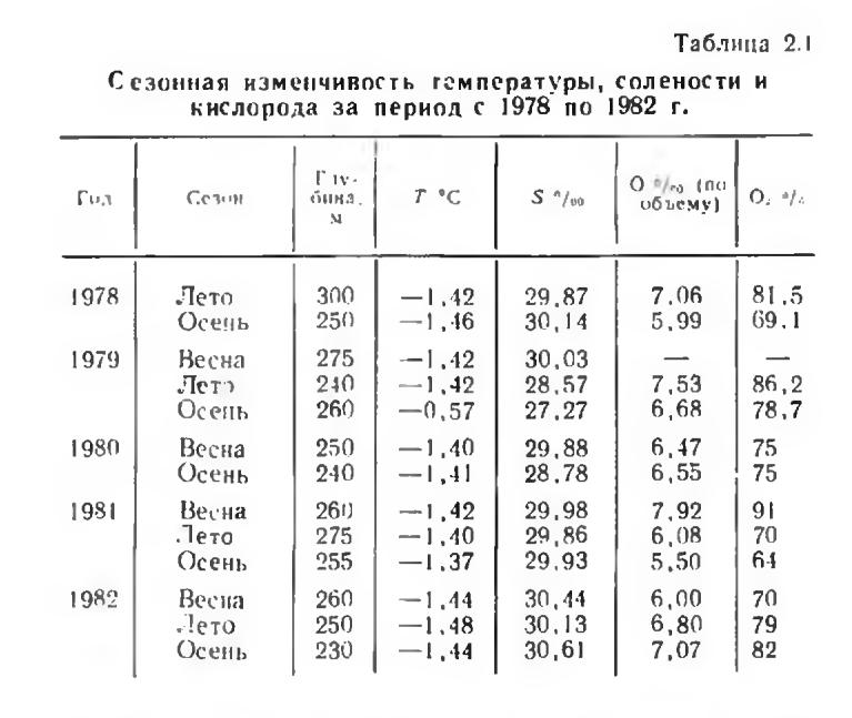 Таблица 2.1 Сезонная изменчивость температуры, солености и кислорода за период с 1978 по 1982 г