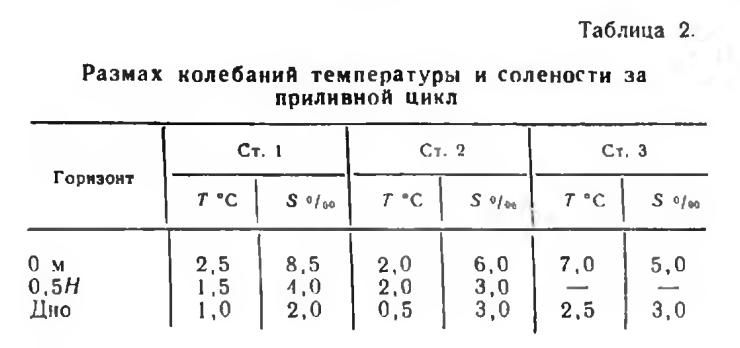 Таблица 2. Размах колебаний температуры и солености за приливной цикл