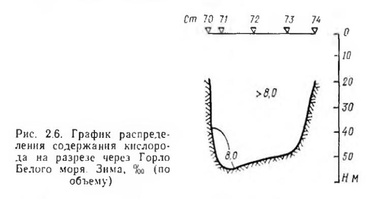 Рис. 2.6. График распреде­ ления содержания кислорода на разрезе через Горло Белого моря. Зима, %о (по объему)